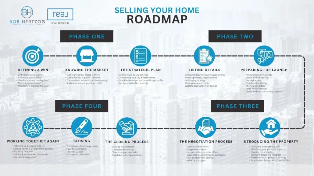 The Phoenix home selling process — broken into four clear phases so nothing is missed and nothing is rushed.