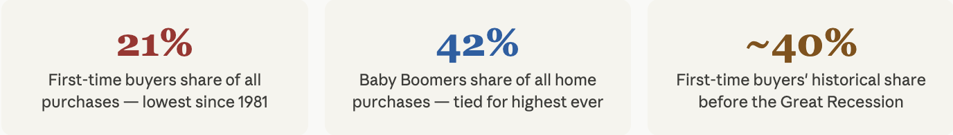 first-time homebuyers in phoenix chart