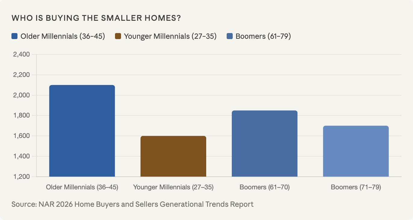 Who is buying the smaller homes?
