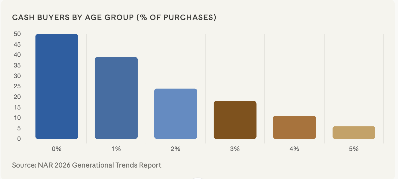 Cash Buyers by age group