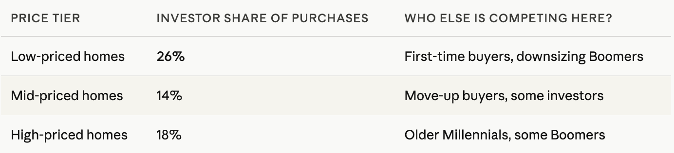 first-time homebuyers investor competition chart