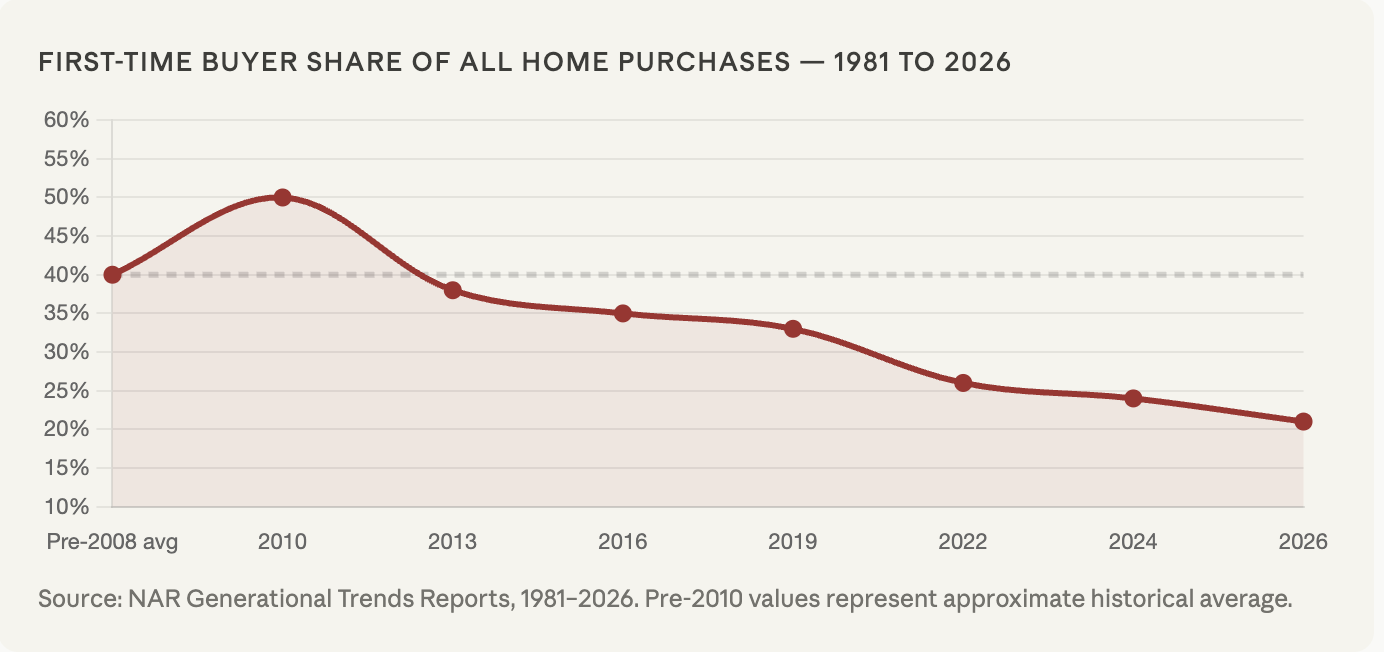 first-time homebuyers shar of all home purchases chart