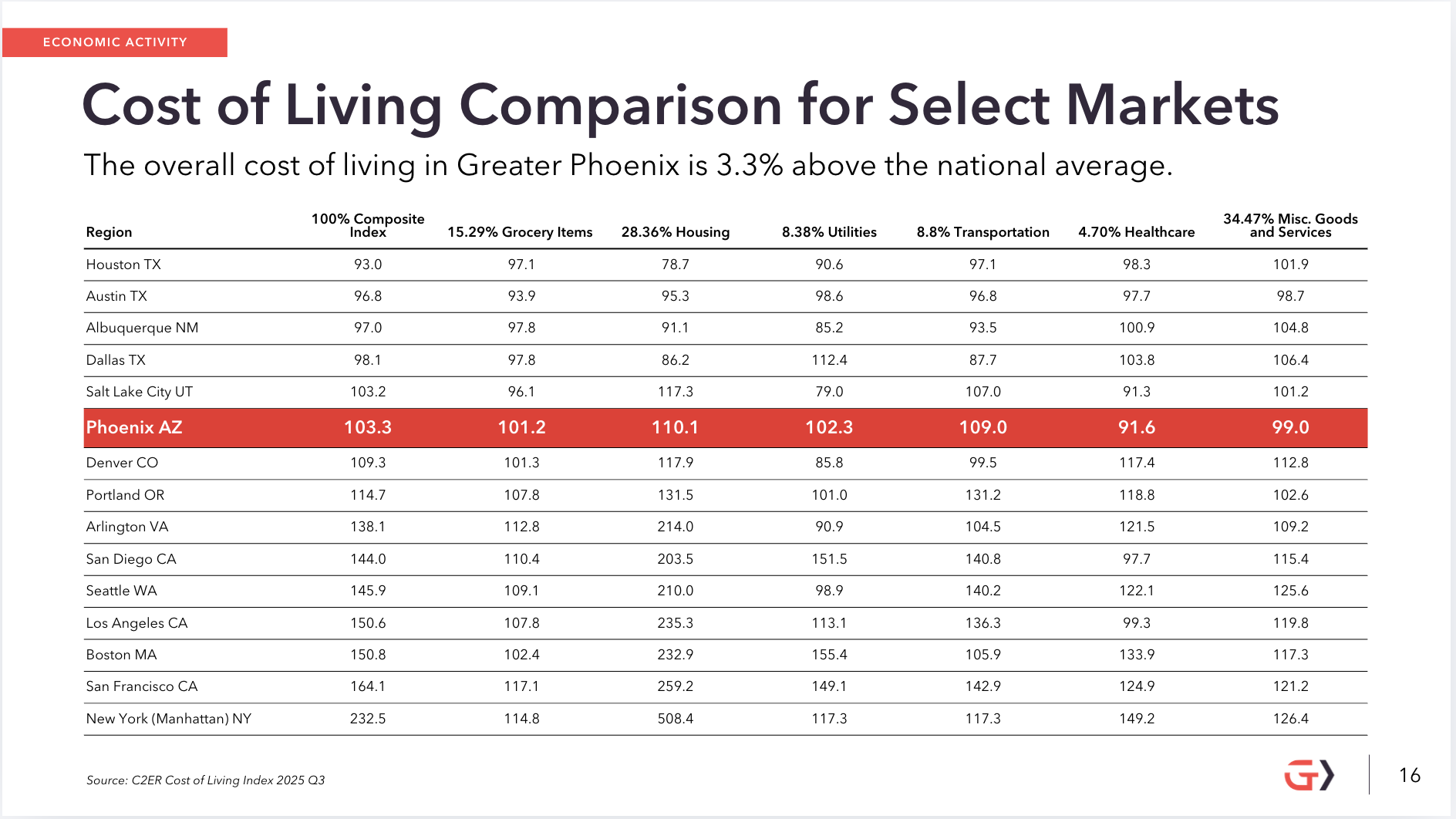Phoenix Cost of living comparison table